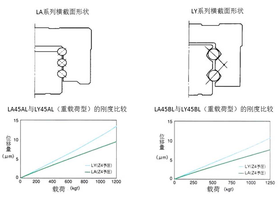 LA45AL与LY45AL（重载荷型）的刚度比较 & LA45BL与LY45BL（重载荷型）的刚度比较