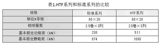 表1.HTF系列和标准系列的比较
