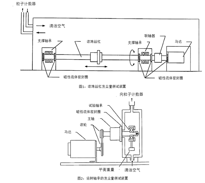 图1：滚珠丝杠发尘量测试装置,图2：运转轴承的发尘量测试装置
