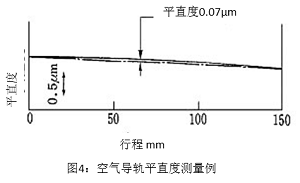 图4：空气导轨平直度测量例