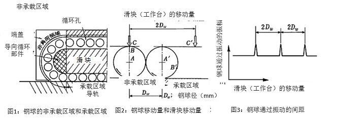 图1：钢球的非承载区域和承载区域&图2：钢球移动量和滑块移动量&图3：钢球通过振动的间距