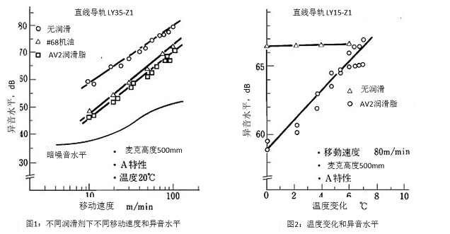 图1 不同润滑剂下不同移动速度和异音水平&图2 温度变化和异音水平