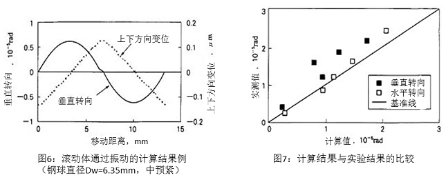 图6：滚动体通过振动的计算结果例（钢球直径Dw=6.35mm，中预紧）&图7：计算结果与实验结果的比较