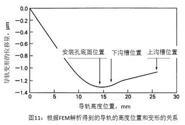 图11：根据FEM解析得到的导轨的高度位置和变形的关系