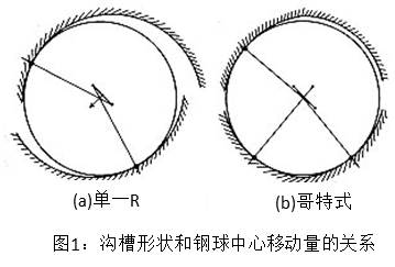 图1：沟槽形状和钢球中心移动量的关系