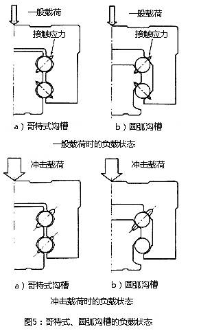 图5：哥特式、圆弧沟槽的负载状态